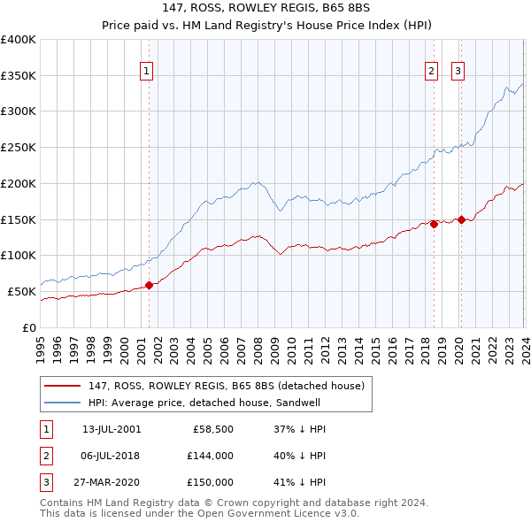 147, ROSS, ROWLEY REGIS, B65 8BS: Price paid vs HM Land Registry's House Price Index