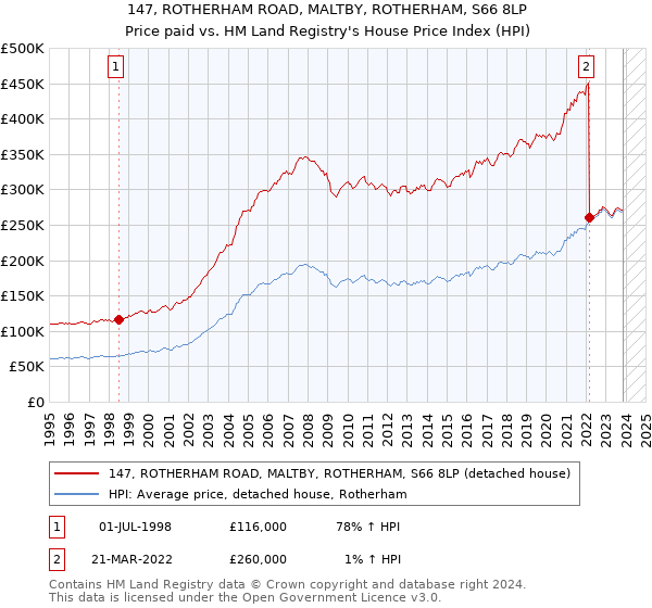 147, ROTHERHAM ROAD, MALTBY, ROTHERHAM, S66 8LP: Price paid vs HM Land Registry's House Price Index