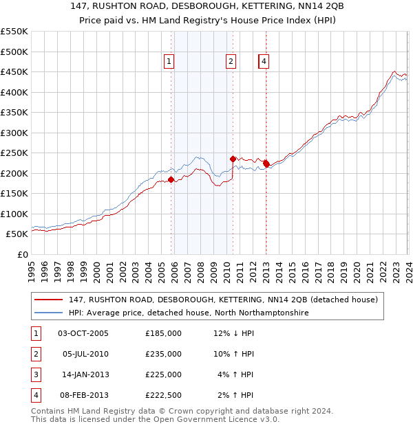 147, RUSHTON ROAD, DESBOROUGH, KETTERING, NN14 2QB: Price paid vs HM Land Registry's House Price Index