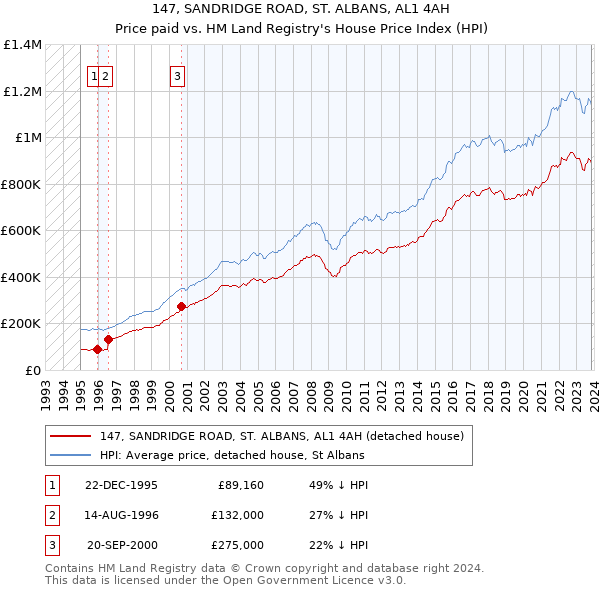 147, SANDRIDGE ROAD, ST. ALBANS, AL1 4AH: Price paid vs HM Land Registry's House Price Index