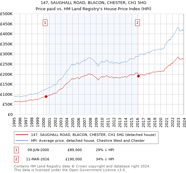 147, SAUGHALL ROAD, BLACON, CHESTER, CH1 5HG: Price paid vs HM Land Registry's House Price Index