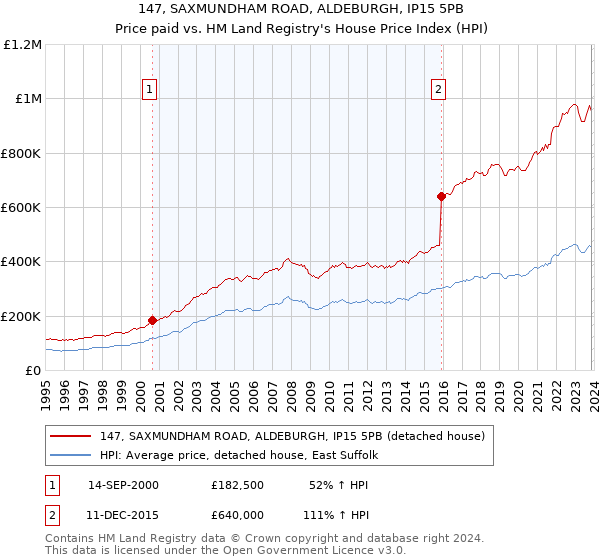 147, SAXMUNDHAM ROAD, ALDEBURGH, IP15 5PB: Price paid vs HM Land Registry's House Price Index