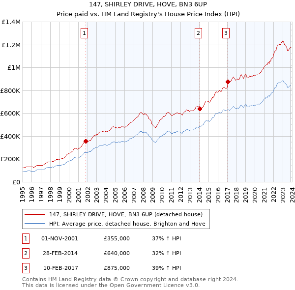147, SHIRLEY DRIVE, HOVE, BN3 6UP: Price paid vs HM Land Registry's House Price Index