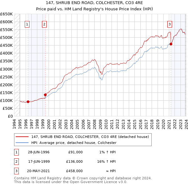 147, SHRUB END ROAD, COLCHESTER, CO3 4RE: Price paid vs HM Land Registry's House Price Index