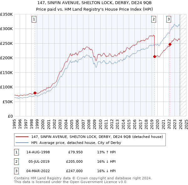 147, SINFIN AVENUE, SHELTON LOCK, DERBY, DE24 9QB: Price paid vs HM Land Registry's House Price Index