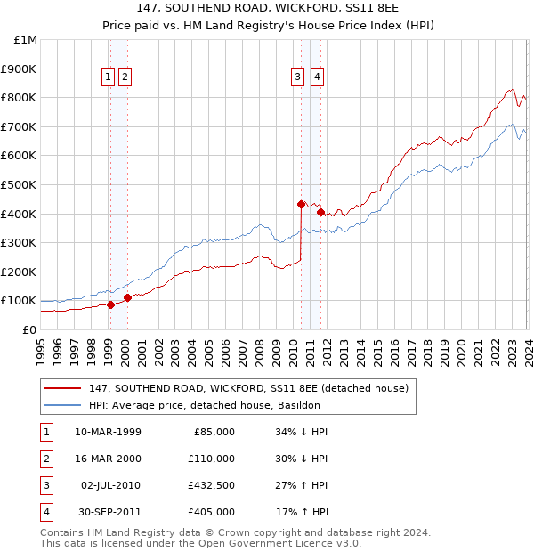 147, SOUTHEND ROAD, WICKFORD, SS11 8EE: Price paid vs HM Land Registry's House Price Index