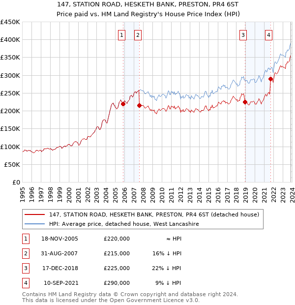 147, STATION ROAD, HESKETH BANK, PRESTON, PR4 6ST: Price paid vs HM Land Registry's House Price Index