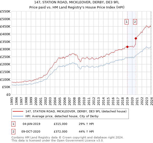 147, STATION ROAD, MICKLEOVER, DERBY, DE3 9FL: Price paid vs HM Land Registry's House Price Index