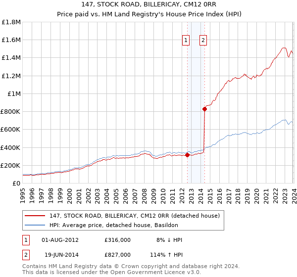 147, STOCK ROAD, BILLERICAY, CM12 0RR: Price paid vs HM Land Registry's House Price Index