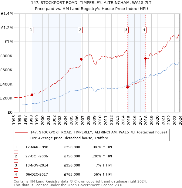 147, STOCKPORT ROAD, TIMPERLEY, ALTRINCHAM, WA15 7LT: Price paid vs HM Land Registry's House Price Index