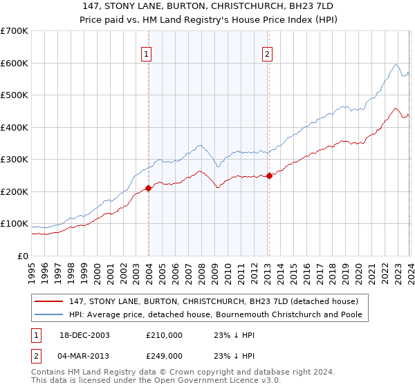 147, STONY LANE, BURTON, CHRISTCHURCH, BH23 7LD: Price paid vs HM Land Registry's House Price Index