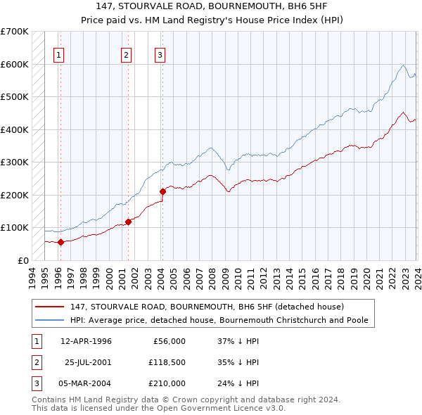 147, STOURVALE ROAD, BOURNEMOUTH, BH6 5HF: Price paid vs HM Land Registry's House Price Index