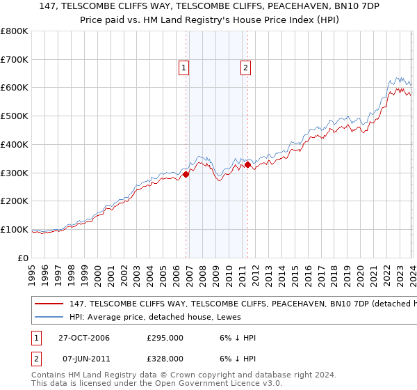 147, TELSCOMBE CLIFFS WAY, TELSCOMBE CLIFFS, PEACEHAVEN, BN10 7DP: Price paid vs HM Land Registry's House Price Index