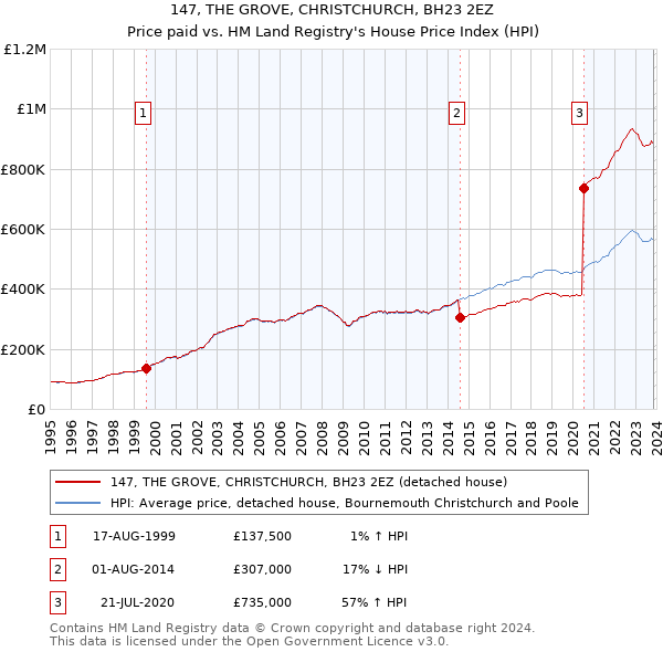 147, THE GROVE, CHRISTCHURCH, BH23 2EZ: Price paid vs HM Land Registry's House Price Index