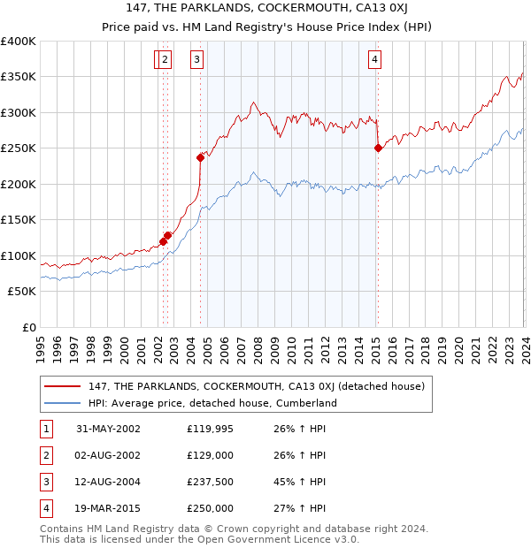 147, THE PARKLANDS, COCKERMOUTH, CA13 0XJ: Price paid vs HM Land Registry's House Price Index