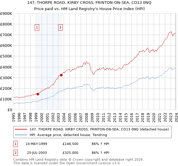 147, THORPE ROAD, KIRBY CROSS, FRINTON-ON-SEA, CO13 0NQ: Price paid vs HM Land Registry's House Price Index