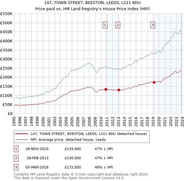 147, TOWN STREET, BEESTON, LEEDS, LS11 8DU: Price paid vs HM Land Registry's House Price Index