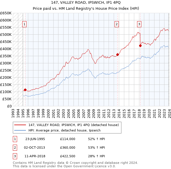147, VALLEY ROAD, IPSWICH, IP1 4PQ: Price paid vs HM Land Registry's House Price Index