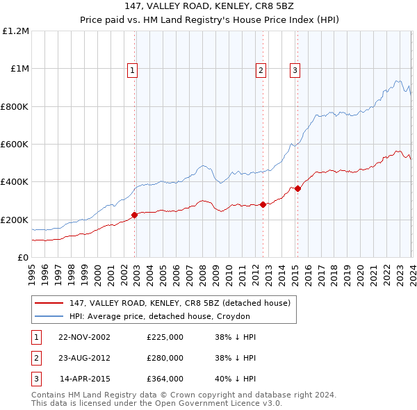 147, VALLEY ROAD, KENLEY, CR8 5BZ: Price paid vs HM Land Registry's House Price Index