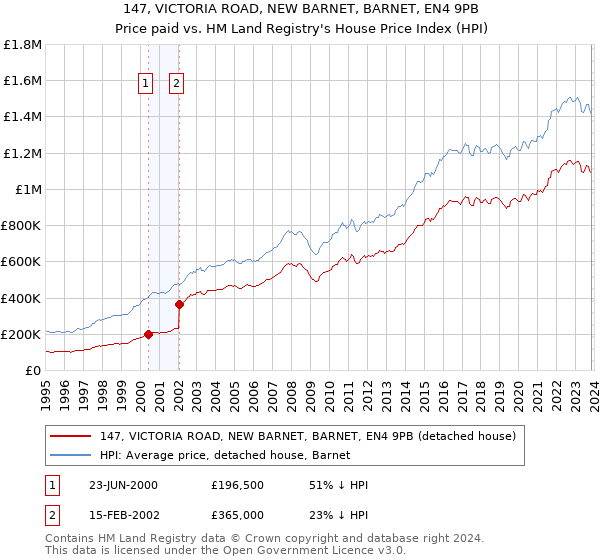 147, VICTORIA ROAD, NEW BARNET, BARNET, EN4 9PB: Price paid vs HM Land Registry's House Price Index