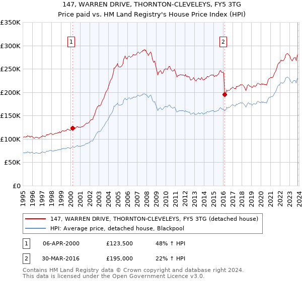 147, WARREN DRIVE, THORNTON-CLEVELEYS, FY5 3TG: Price paid vs HM Land Registry's House Price Index