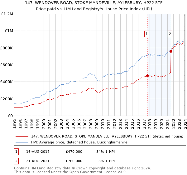 147, WENDOVER ROAD, STOKE MANDEVILLE, AYLESBURY, HP22 5TF: Price paid vs HM Land Registry's House Price Index