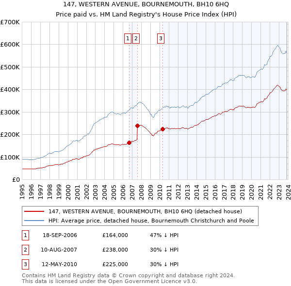 147, WESTERN AVENUE, BOURNEMOUTH, BH10 6HQ: Price paid vs HM Land Registry's House Price Index