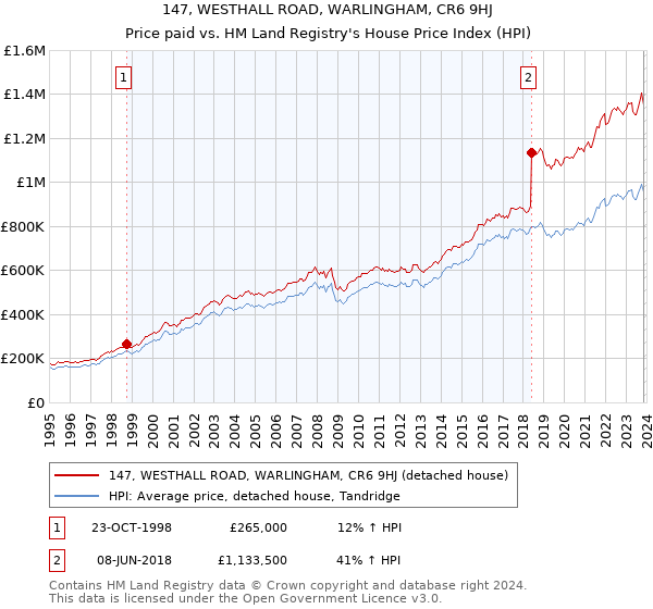 147, WESTHALL ROAD, WARLINGHAM, CR6 9HJ: Price paid vs HM Land Registry's House Price Index