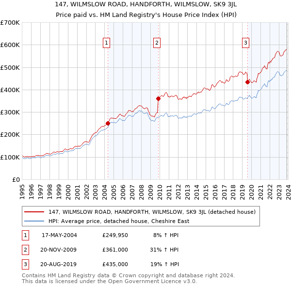 147, WILMSLOW ROAD, HANDFORTH, WILMSLOW, SK9 3JL: Price paid vs HM Land Registry's House Price Index