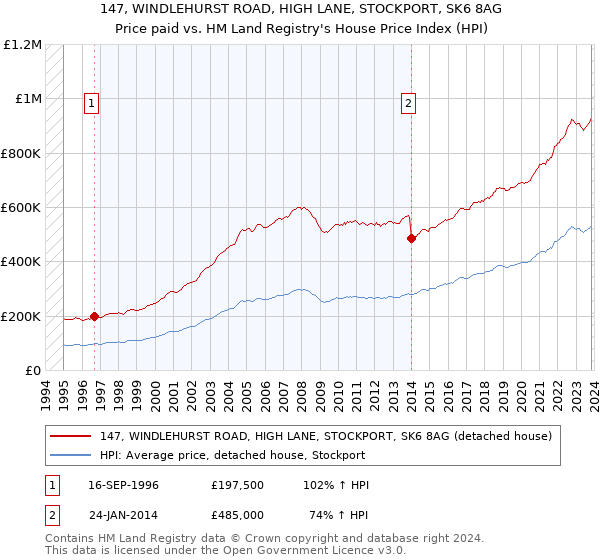 147, WINDLEHURST ROAD, HIGH LANE, STOCKPORT, SK6 8AG: Price paid vs HM Land Registry's House Price Index