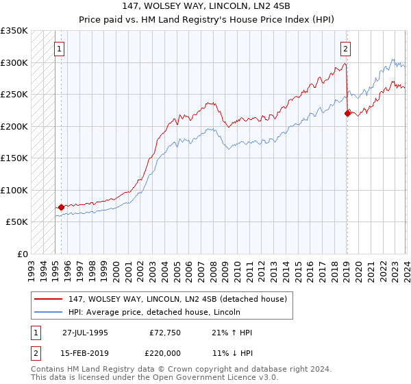147, WOLSEY WAY, LINCOLN, LN2 4SB: Price paid vs HM Land Registry's House Price Index