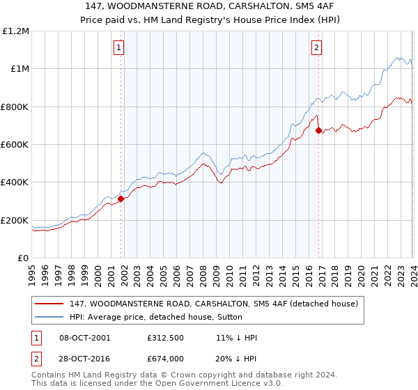 147, WOODMANSTERNE ROAD, CARSHALTON, SM5 4AF: Price paid vs HM Land Registry's House Price Index