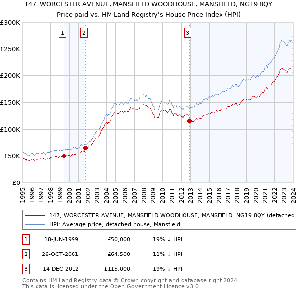 147, WORCESTER AVENUE, MANSFIELD WOODHOUSE, MANSFIELD, NG19 8QY: Price paid vs HM Land Registry's House Price Index