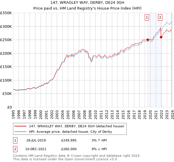 147, WRAGLEY WAY, DERBY, DE24 3GH: Price paid vs HM Land Registry's House Price Index