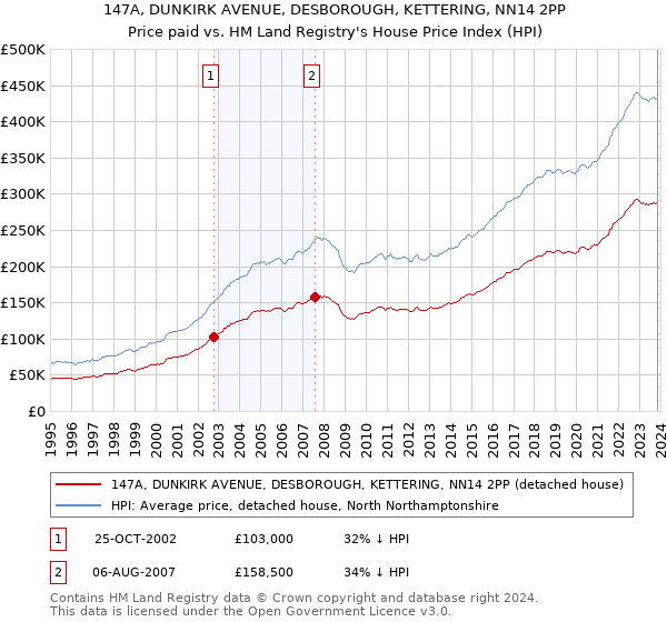 147A, DUNKIRK AVENUE, DESBOROUGH, KETTERING, NN14 2PP: Price paid vs HM Land Registry's House Price Index