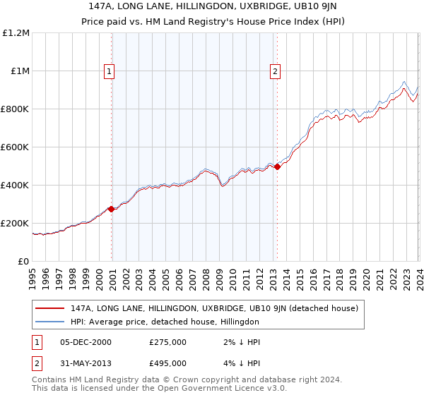 147A, LONG LANE, HILLINGDON, UXBRIDGE, UB10 9JN: Price paid vs HM Land Registry's House Price Index