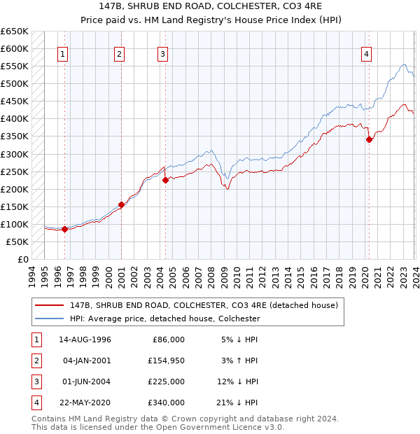 147B, SHRUB END ROAD, COLCHESTER, CO3 4RE: Price paid vs HM Land Registry's House Price Index