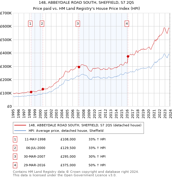 148, ABBEYDALE ROAD SOUTH, SHEFFIELD, S7 2QS: Price paid vs HM Land Registry's House Price Index