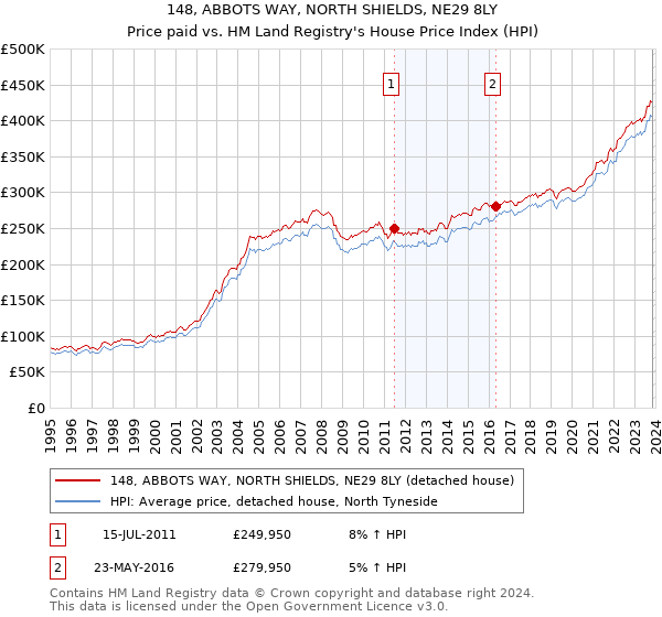 148, ABBOTS WAY, NORTH SHIELDS, NE29 8LY: Price paid vs HM Land Registry's House Price Index