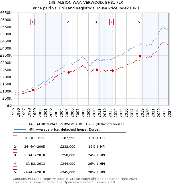 148, ALBION WAY, VERWOOD, BH31 7LR: Price paid vs HM Land Registry's House Price Index