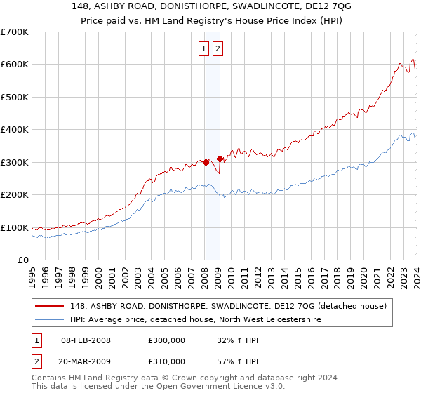 148, ASHBY ROAD, DONISTHORPE, SWADLINCOTE, DE12 7QG: Price paid vs HM Land Registry's House Price Index