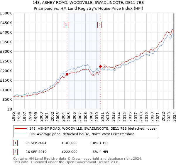 148, ASHBY ROAD, WOODVILLE, SWADLINCOTE, DE11 7BS: Price paid vs HM Land Registry's House Price Index
