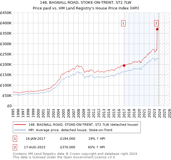 148, BAGNALL ROAD, STOKE-ON-TRENT, ST2 7LW: Price paid vs HM Land Registry's House Price Index