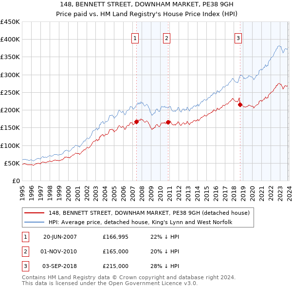 148, BENNETT STREET, DOWNHAM MARKET, PE38 9GH: Price paid vs HM Land Registry's House Price Index