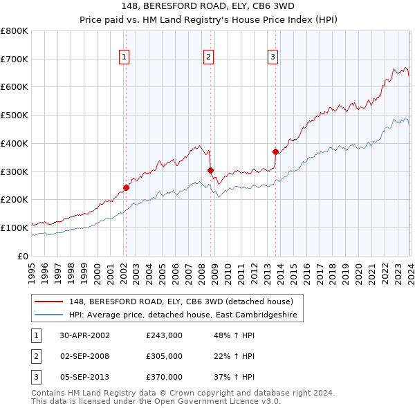 148, BERESFORD ROAD, ELY, CB6 3WD: Price paid vs HM Land Registry's House Price Index