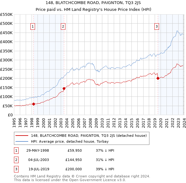 148, BLATCHCOMBE ROAD, PAIGNTON, TQ3 2JS: Price paid vs HM Land Registry's House Price Index