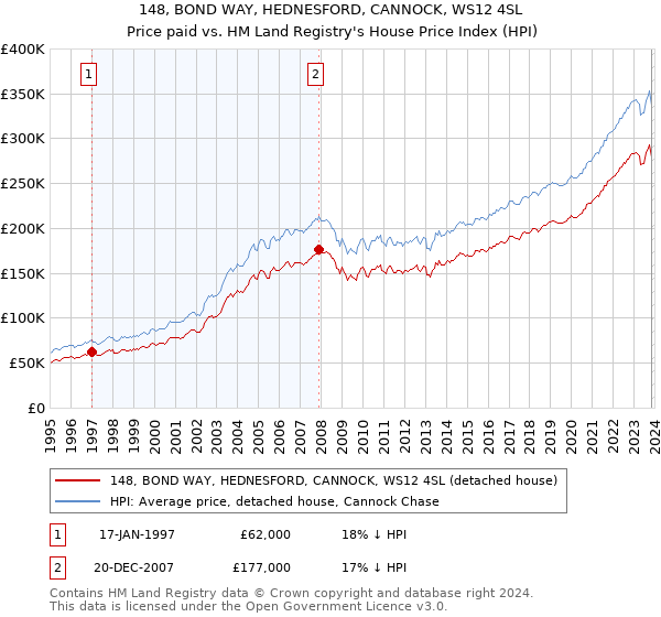 148, BOND WAY, HEDNESFORD, CANNOCK, WS12 4SL: Price paid vs HM Land Registry's House Price Index