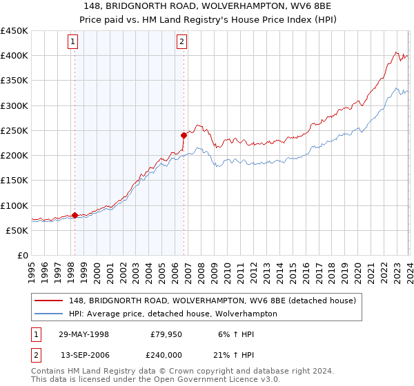 148, BRIDGNORTH ROAD, WOLVERHAMPTON, WV6 8BE: Price paid vs HM Land Registry's House Price Index