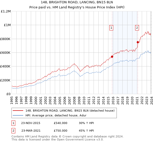 148, BRIGHTON ROAD, LANCING, BN15 8LN: Price paid vs HM Land Registry's House Price Index
