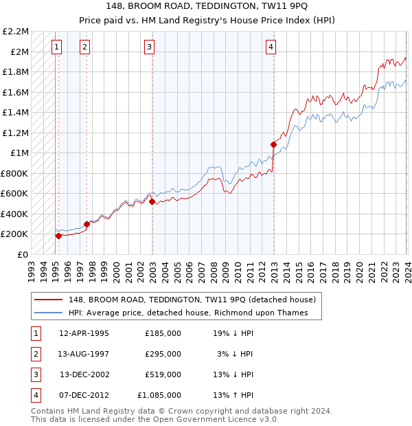 148, BROOM ROAD, TEDDINGTON, TW11 9PQ: Price paid vs HM Land Registry's House Price Index